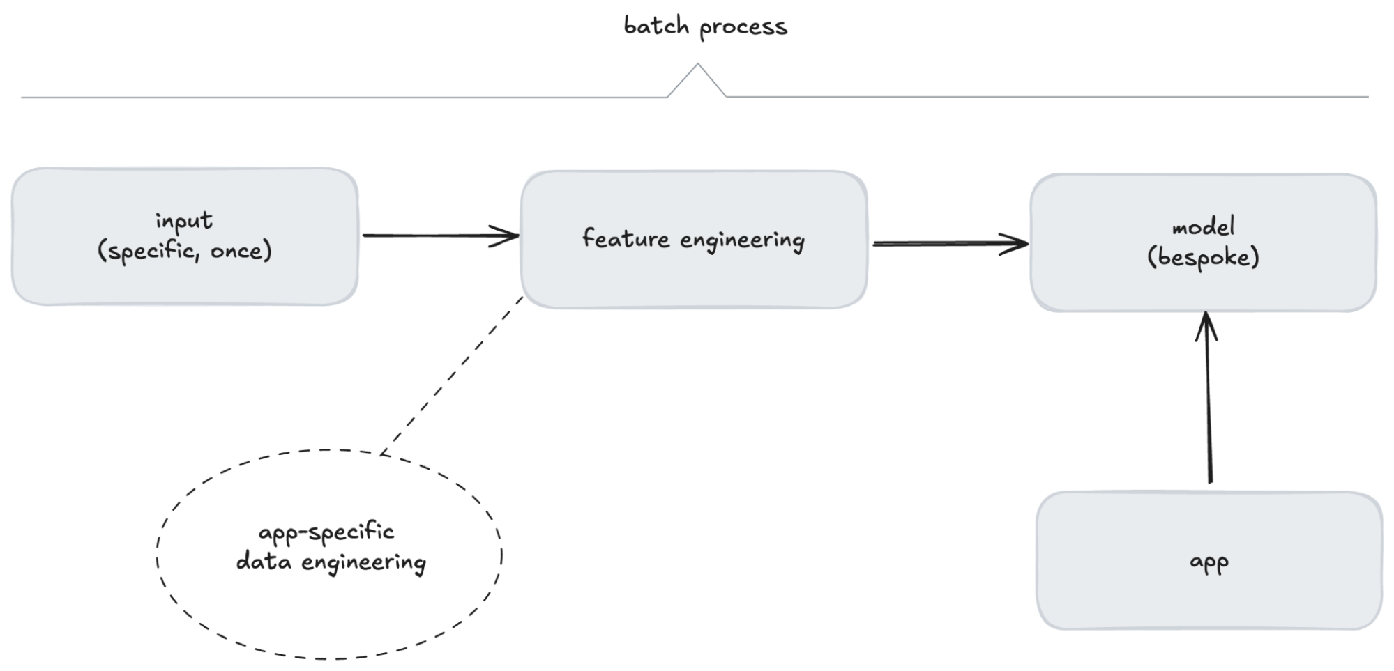 How a Batch-Oriented Mindset Stifles the Potential of Generative AI