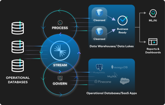 A diagram showing the foundational data flow of Shift Left architecture