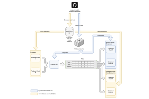 Improving Stream Data Quality with Protobuf Schema Validation