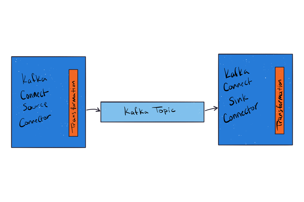 How to Use Single Message Transforms in Kafka Connect