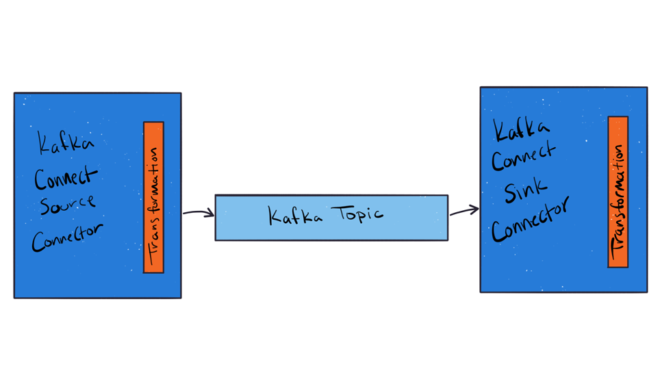 How to Use Single Message Transforms in Kafka Connect