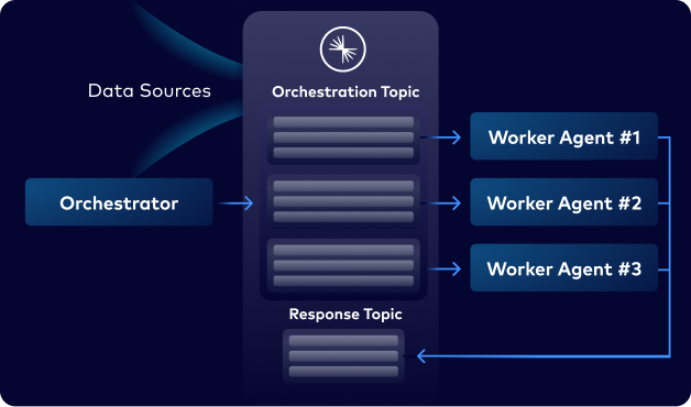 Confluent for Agentic AI