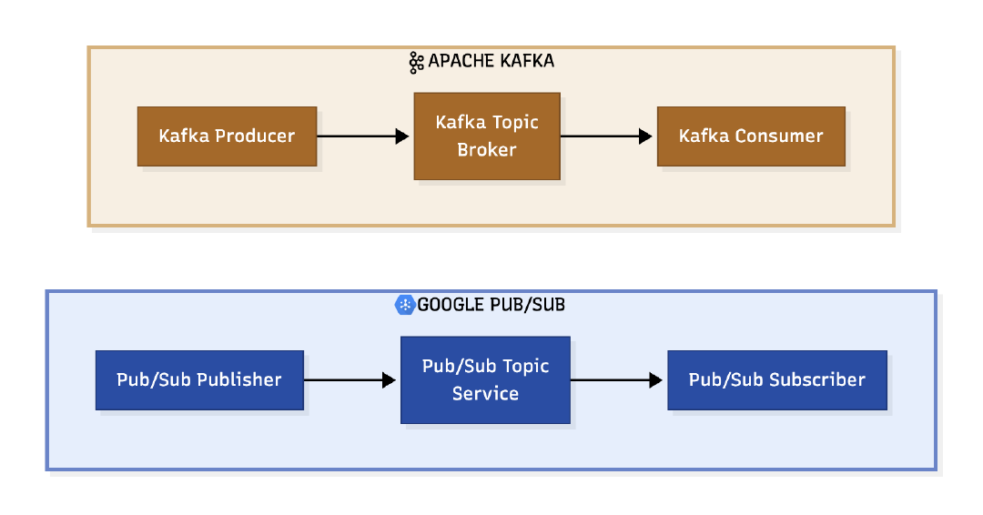 Simple diagram showing the similarity between how producers and consumers work in Kafka and publishers and subscribers work in Google Pub/Sub