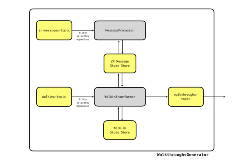 A Beginner’s Perspective on Kafka Streams: Building Real-Time Walkthrough Detection