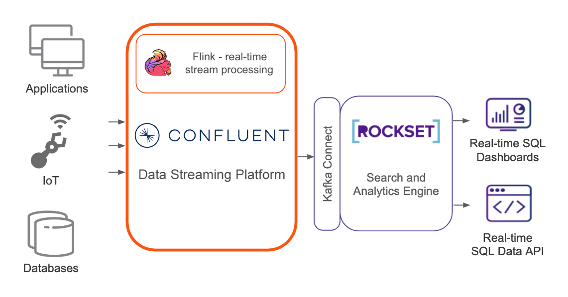 Rockset partner graphic