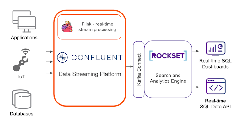 Confluent Platform with Rockset | Confluent