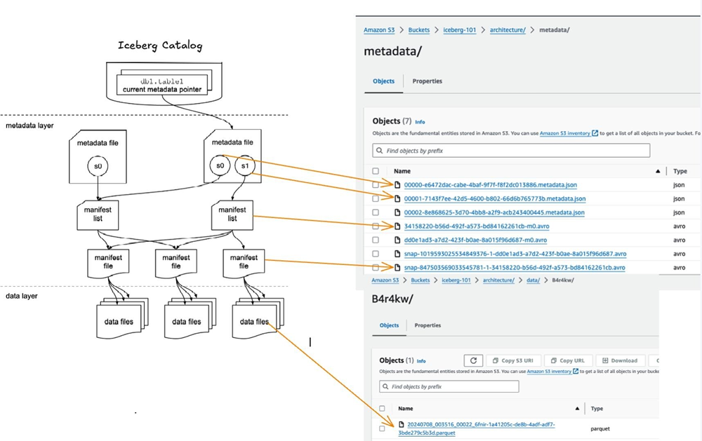 Apache Iceberg metadata diagram