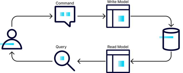 Command Query Responsibility Segregation (CQRS)