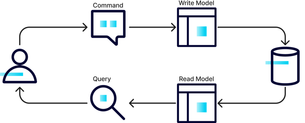 Command Query Responsibility Segregation (CQRS)