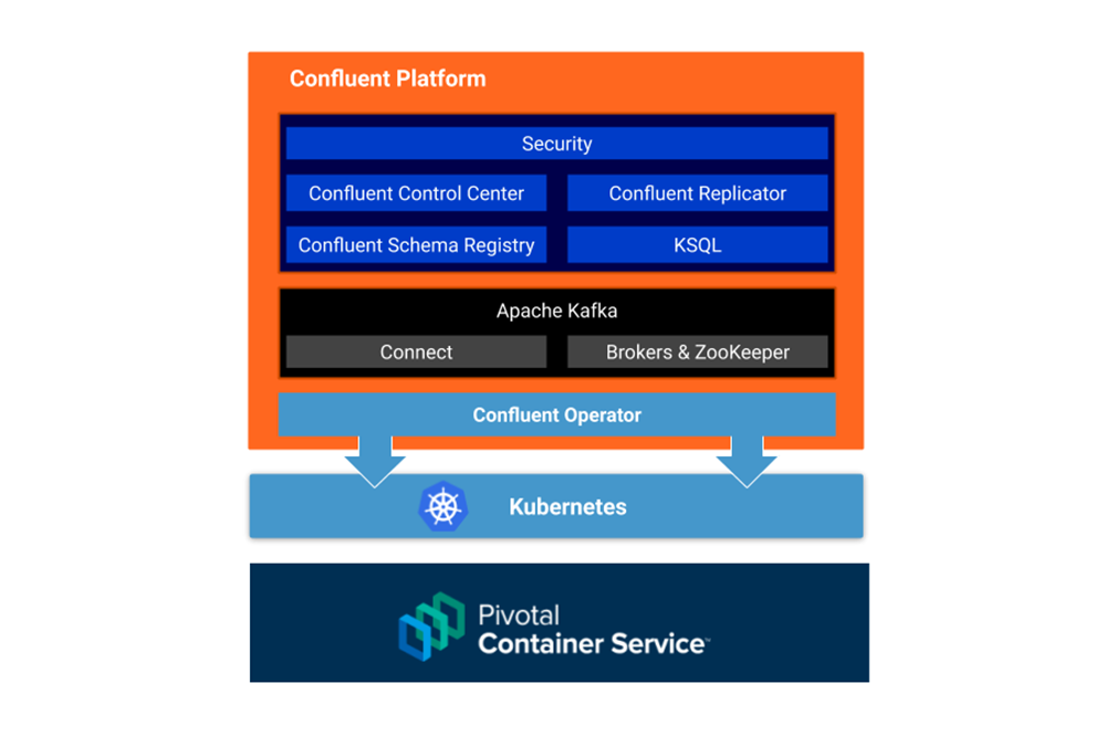 How to Deploy Confluent Platform on Pivotal Container Service (PKS) with Confluent Operator