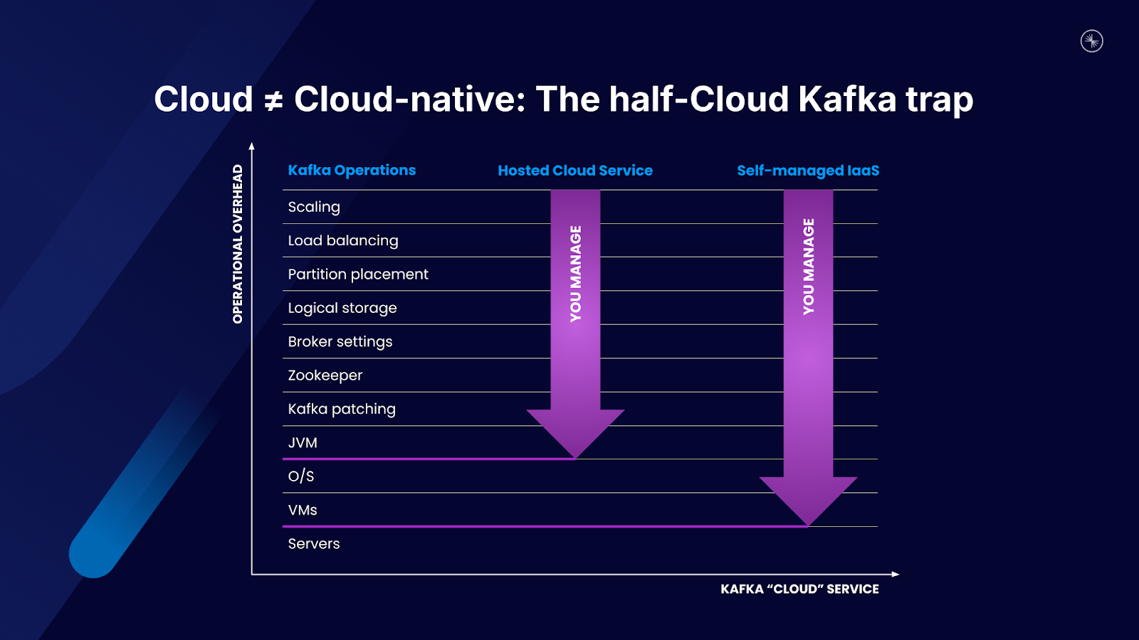 Why Hosted Apache Kafka® Leaves You Holding the Bag