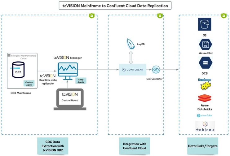 Modern Data Management for Hybrid and Multi-Cloud Architectures
