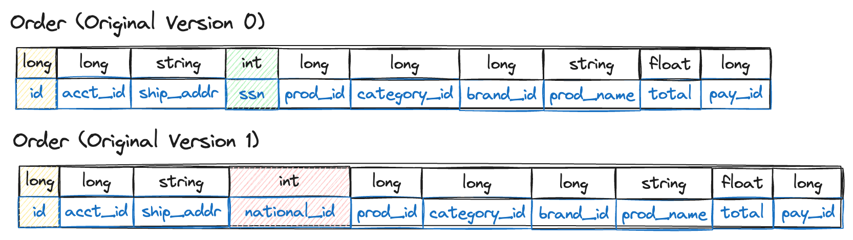A breaking schema change due to renaming `ssn` to `national_id`.