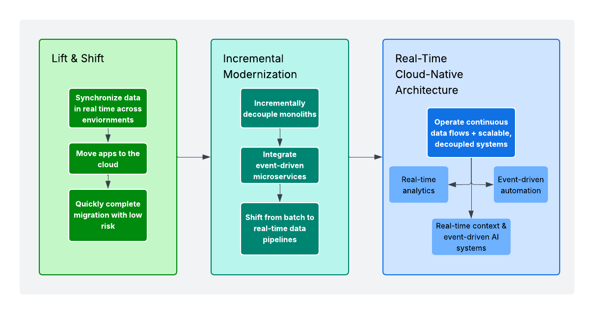 Flow Chart Depicting How to Progress From Lift-and-Shift Migrations to Cloud-Native Architecture With Data Streaming
