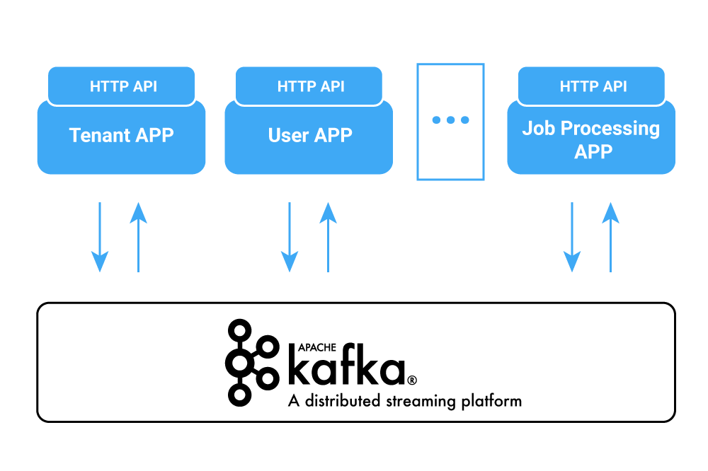 Building Transactional Systems Using Apache Kafka