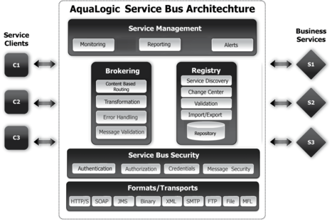Aqualogic Service Bus Architecture