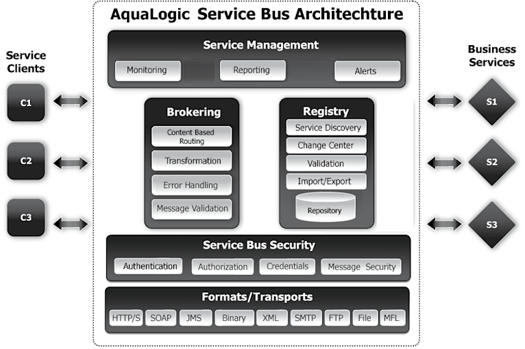 Enterprise Service Bus (ESB): An Introduction