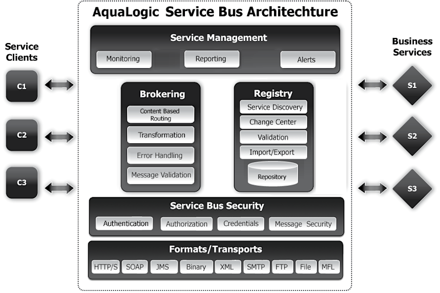 Enterprise Service Bus (ESB): An Introduction