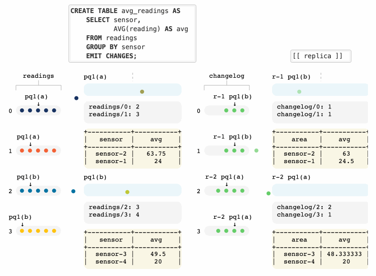 How Real-Time Materialized Views Work with ksqlDB, Animated