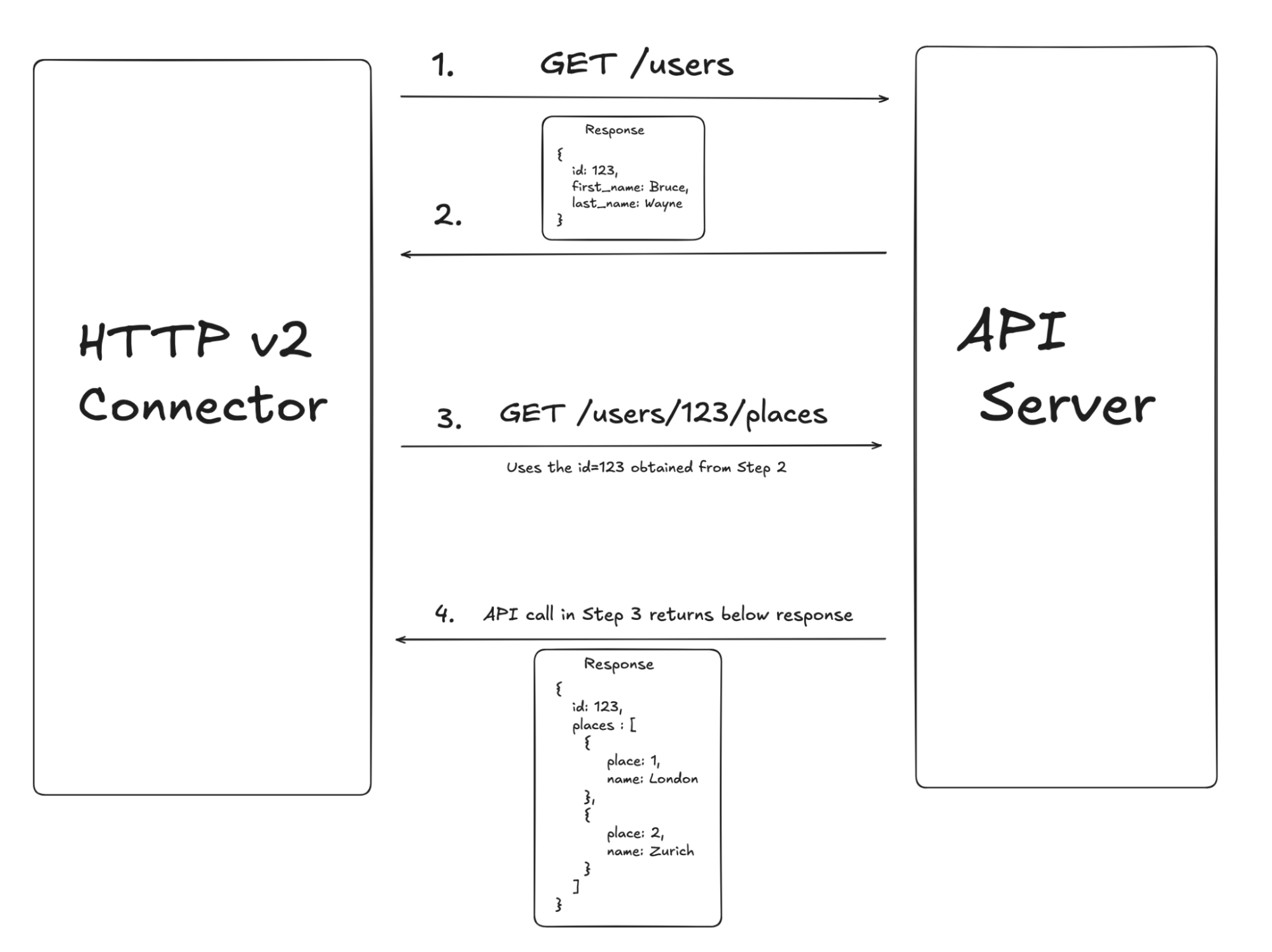 Build Smart Connectors with API Chaining in Kafka