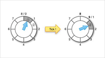 Apache Kafka, Purgatory, and Hierarchical Timing Wheels