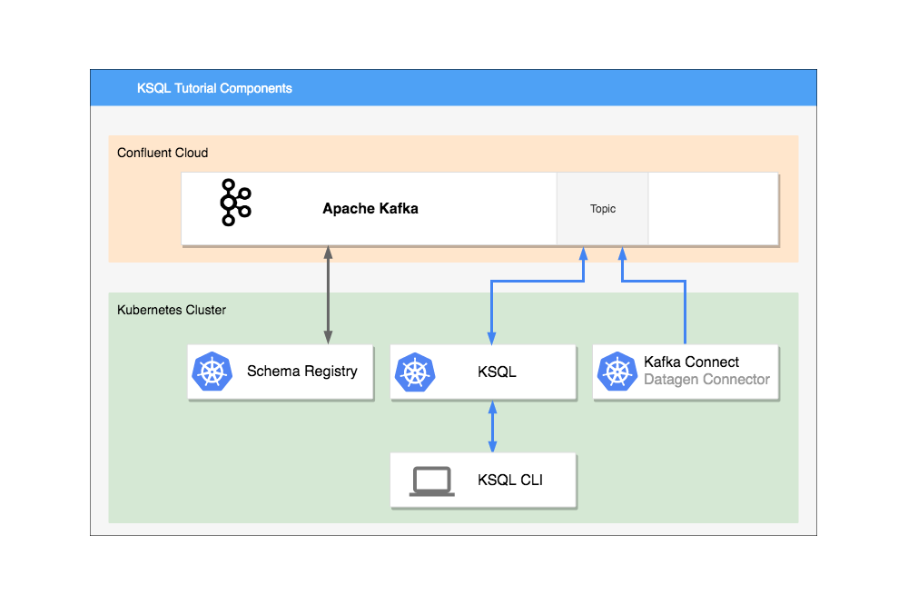 How to Connect KSQL to Confluent Cloud Using Kubernetes with Helm