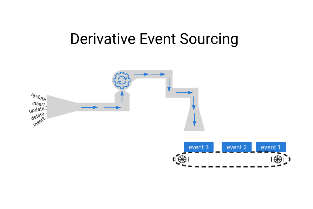 Introducing Derivative Event Sourcing