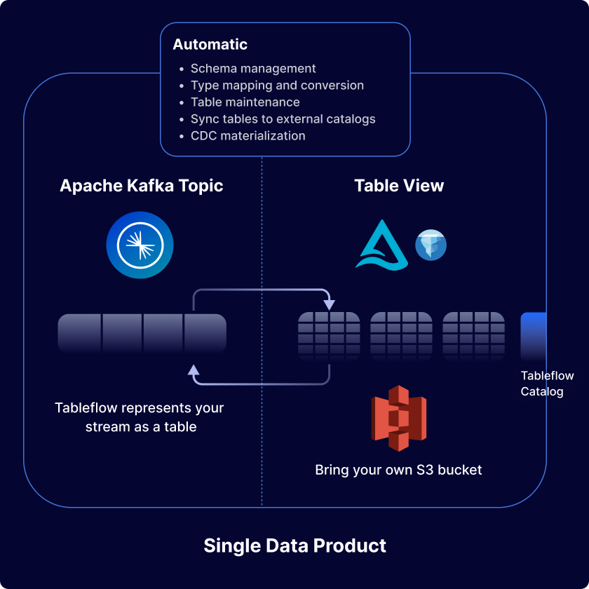 Apache topics to Delta tables