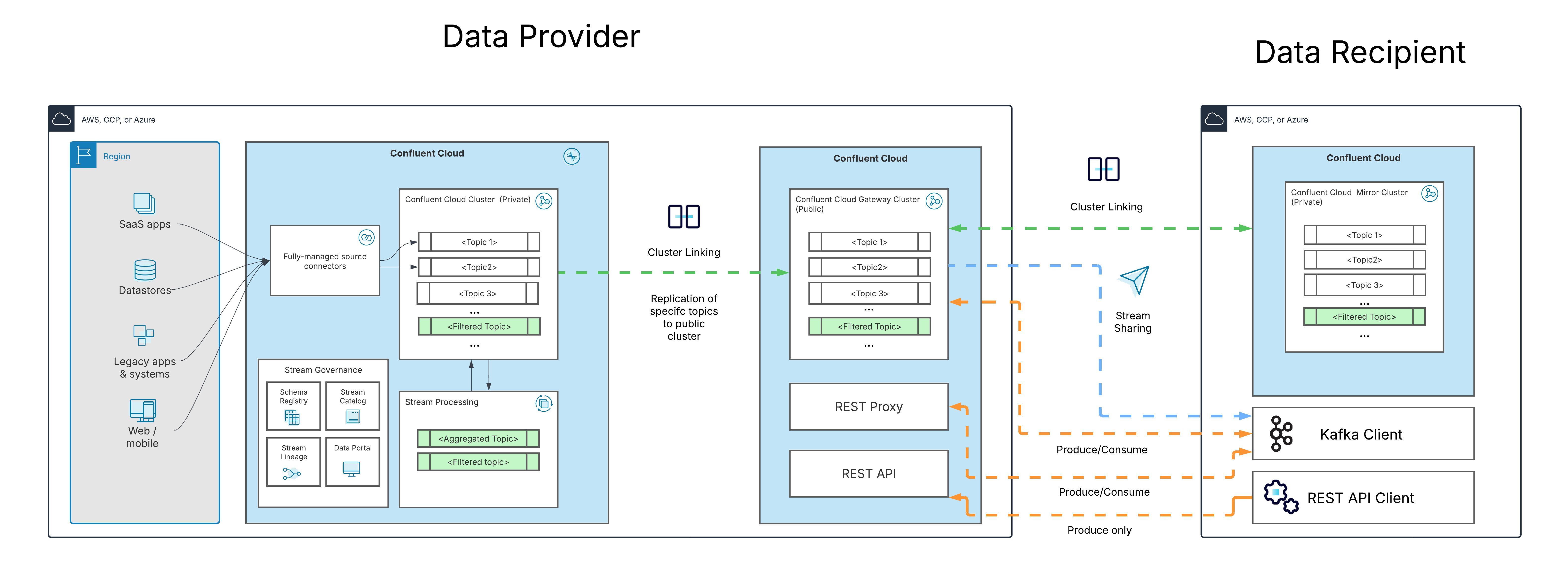 Data Sharing ref. arch