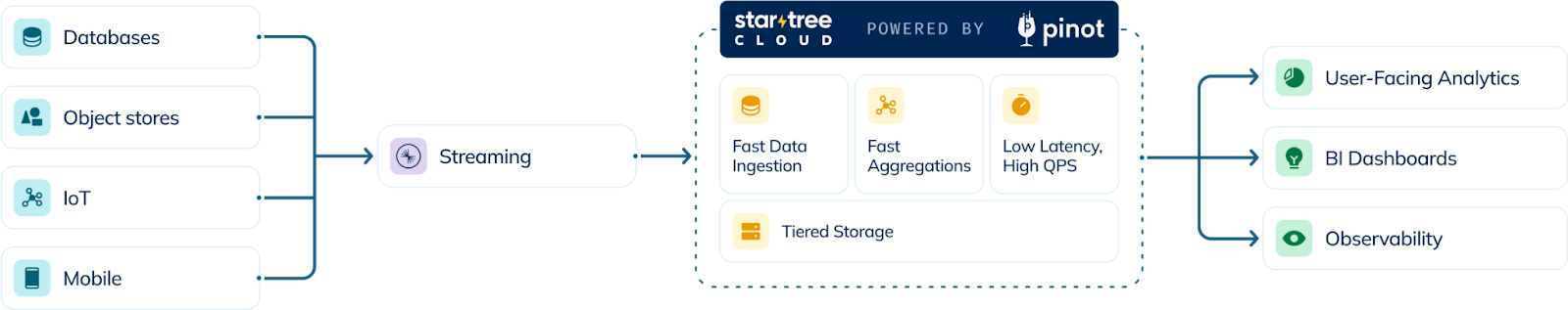StarTree + Confluent