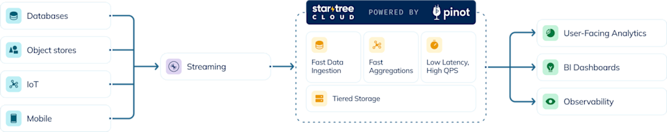 StarTree + Confluent