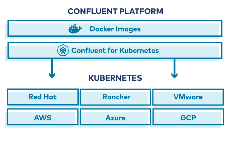 Deploy, Automate, and Manage Kafka on Any Infrastructure - Confluent