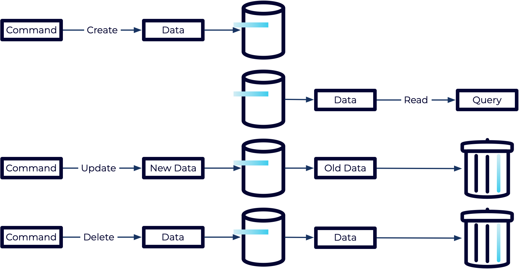 A simple diagram illustrating how CRUD operations interact with a data system