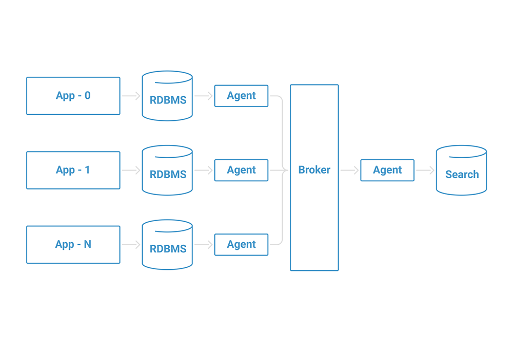 Building a Scalable Search Architecture