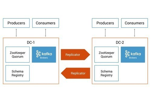 3 Ways to Prepare for Disaster Recovery in Multi-Datacenter Apache Kafka Deployments