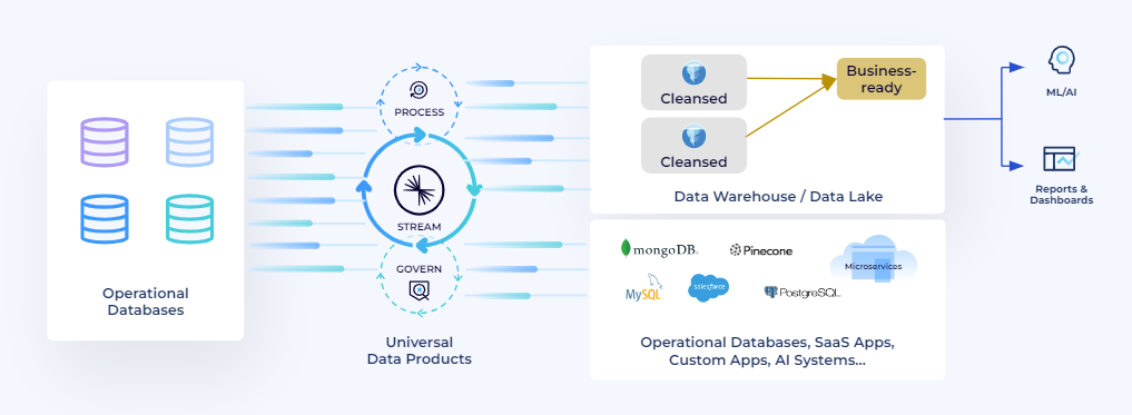 Diagram showing how Shift Left allows you to build data once, build it right, and use it anywhere in real-time