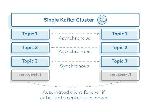 Faster recovery time