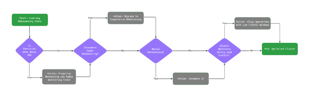 Why Cluster Rebalancing Counts More Than You Think in Your Apache Kafka® Costs