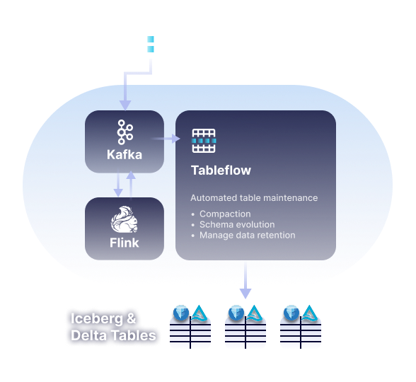 Tableflow automated table maintenance illustration