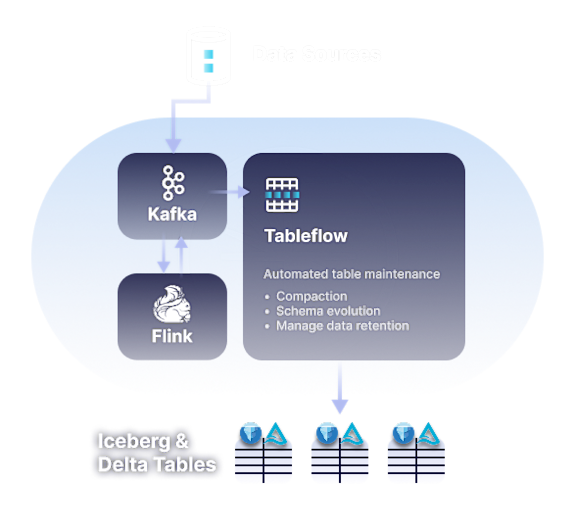 Tableflow automated table maintenance illustration