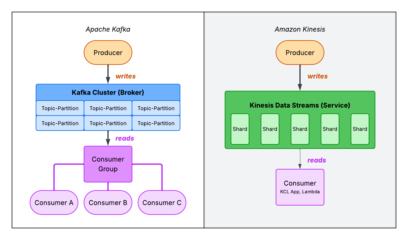 kafka-vs-kinesis-architecture-comparison