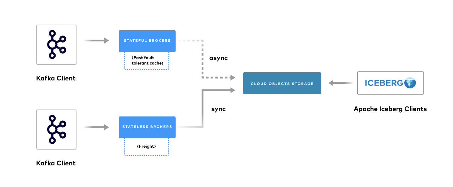 Freight clusters provide a more cost-effective option to write directly to cloud object storage for relaxed latency workloads