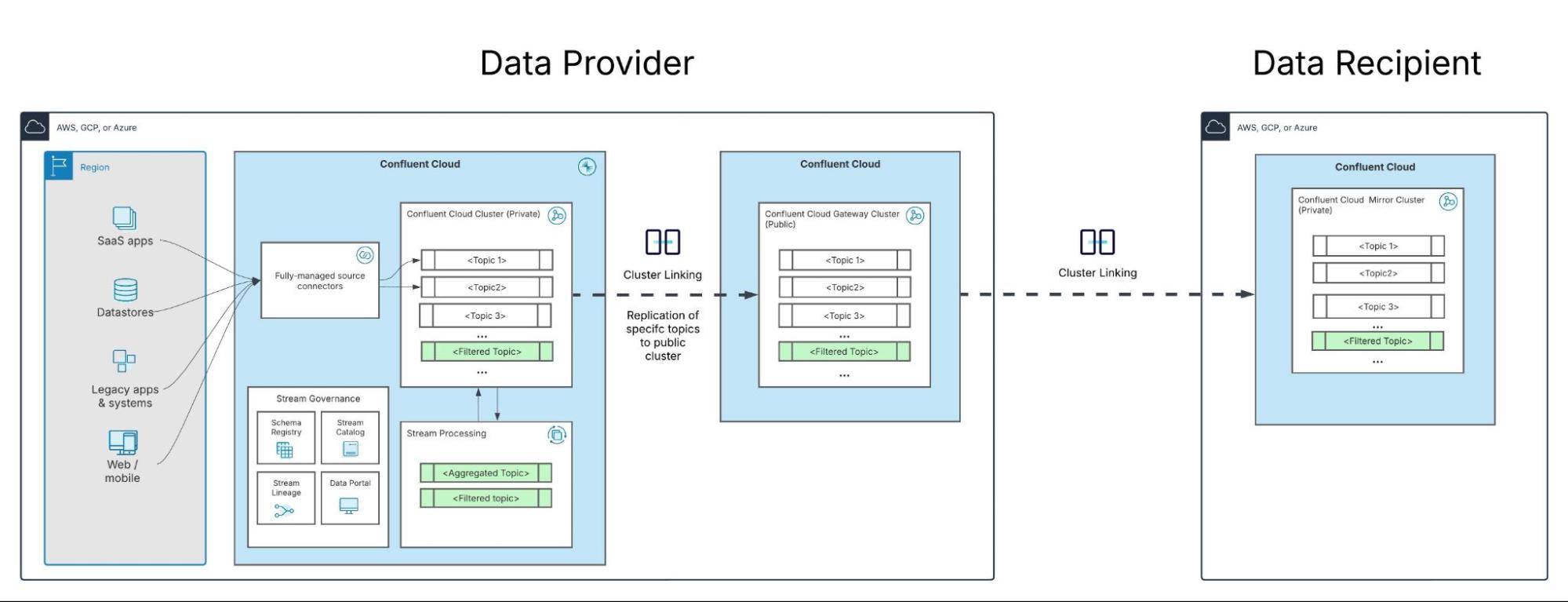 Secure Inter-Organizational Data Sharing