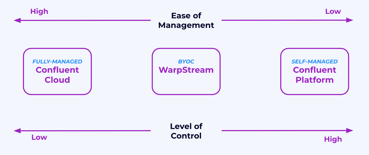 Ease of management & Level of control: Fully-managed Confluent Cloud vs. BYOC WarpStream vs. Self-managed Confluent Cloud