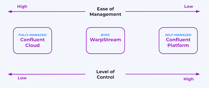 Ease of management & Level of control: Fully-managed Confluent Cloud vs. BYOC WarpStream vs. Self-managed Confluent Cloud