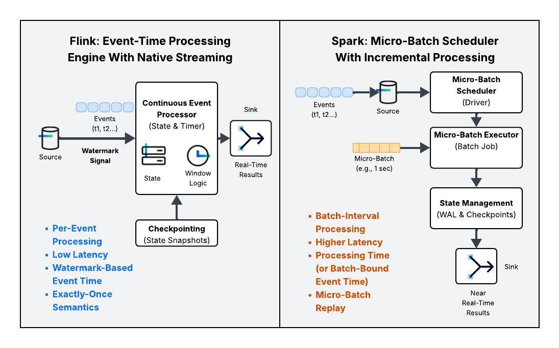 spark-streaming-vs-flink-architecture-comparison