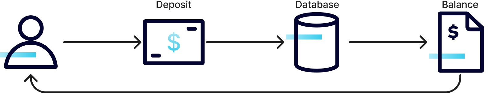 A diagram showing how a person’s deposits to a bank would be recorded in a database before the transaction is retrieved to update the account balance in a CQRS pattern