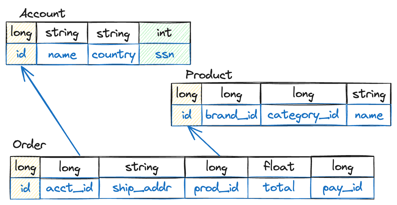 A user account with a U.S.-specific `ssn`