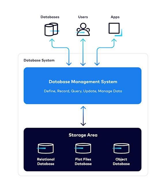 What Is a Database? Types, Examples, and Use Cases | Confluent