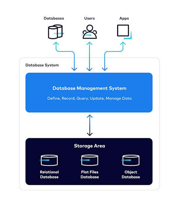 Flow chart showing how database management systems interact with storage areas, databases, users, and apps